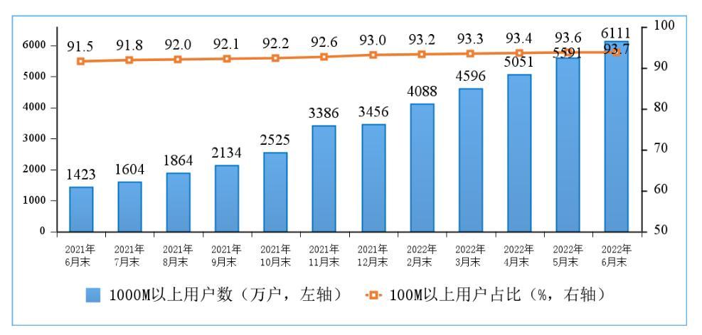 工信部：三大運(yùn)營商固網(wǎng)寬帶用戶總數(shù)達(dá)到5.63億戶
