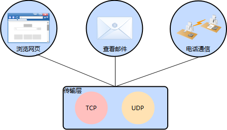 TCP協(xié)議和UDP協(xié)議最核心的區(qū)別是什么？