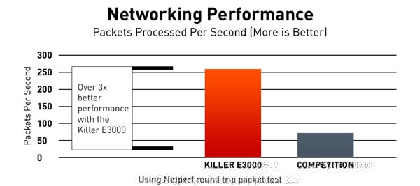 支持2.5G以太網(wǎng)，Killer E3000網(wǎng)卡發(fā)布