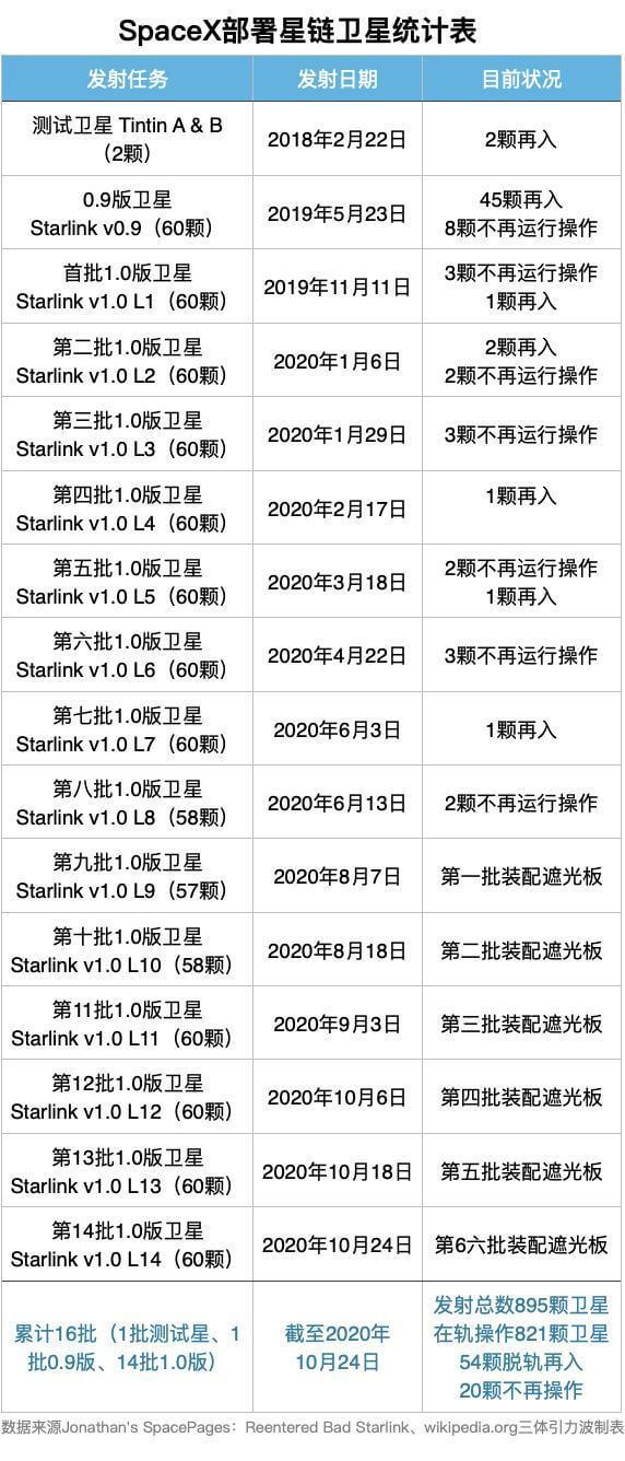 星鏈將顛覆傳統(tǒng)網(wǎng)絡(luò)寬帶運(yùn)營(yíng)商？