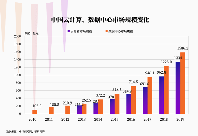 數(shù)據(jù)中心將成為下一個十年的大戰(zhàn)場？