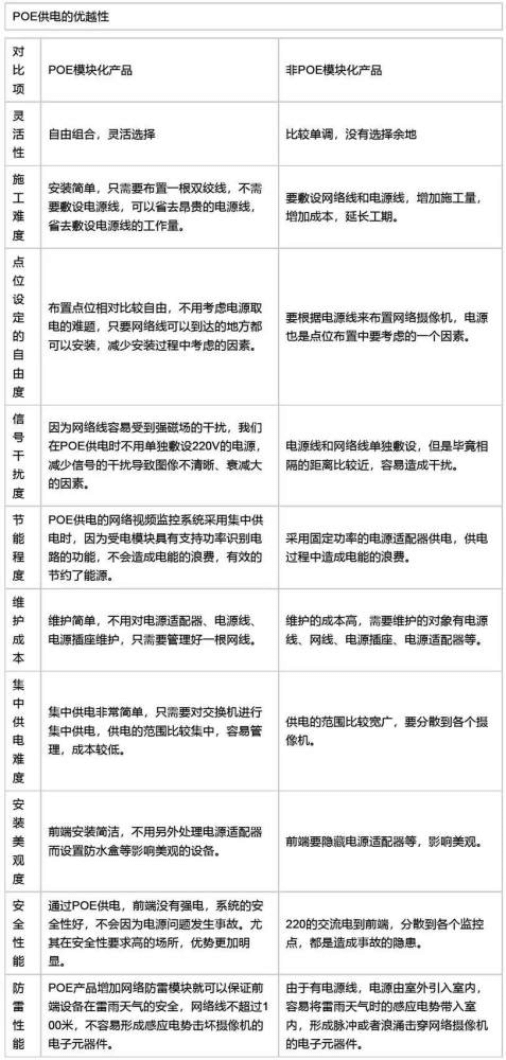 以太網(wǎng)供電（POE供電）方案及優(yōu)勢(shì)有哪些？